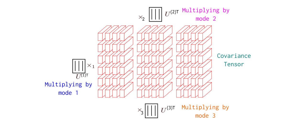 Tucker methods