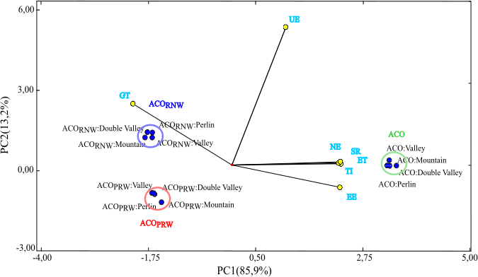 Biplot rw groups