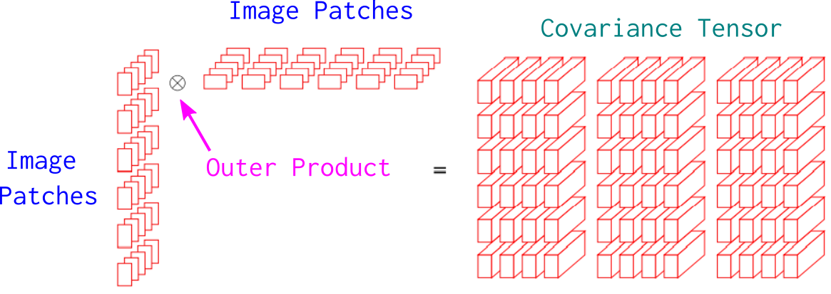 Cov ten process