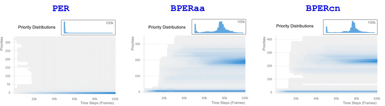 Priority distributions