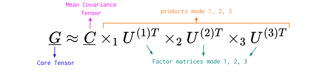 Core tensor method
