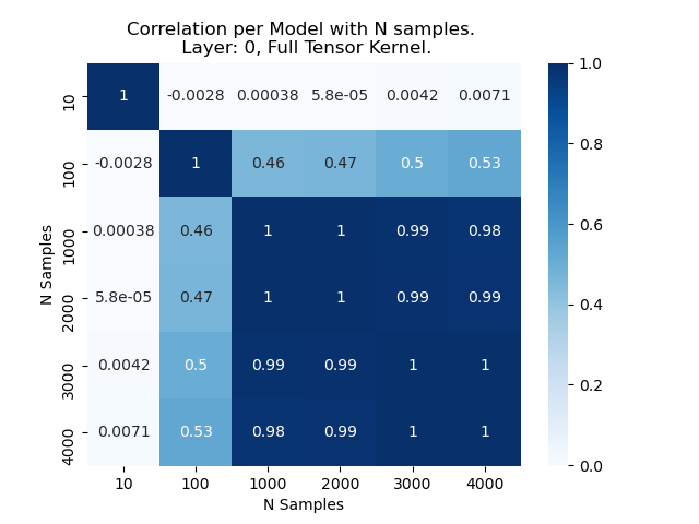Correlation layer 0