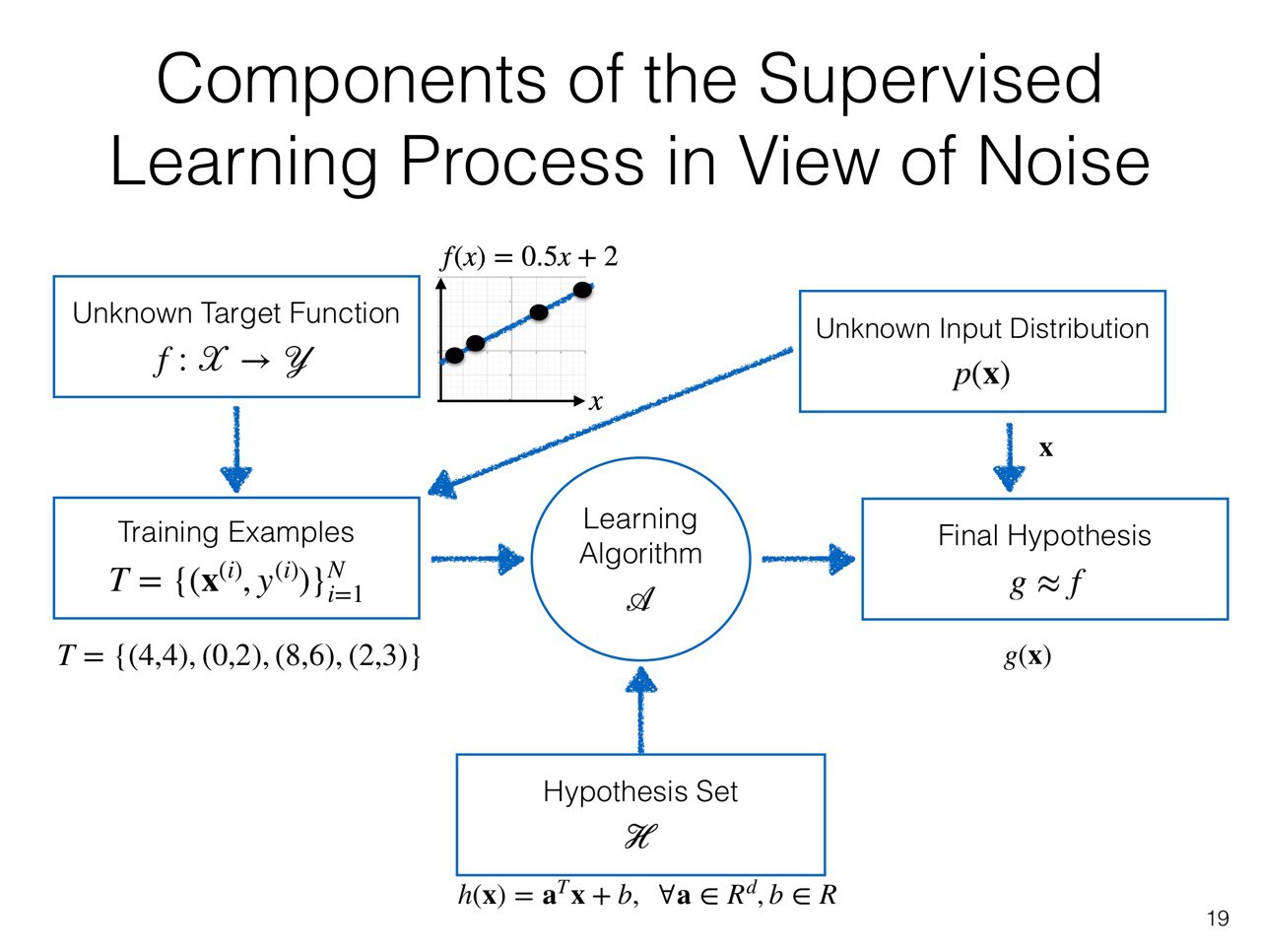 Supervised learning illustration