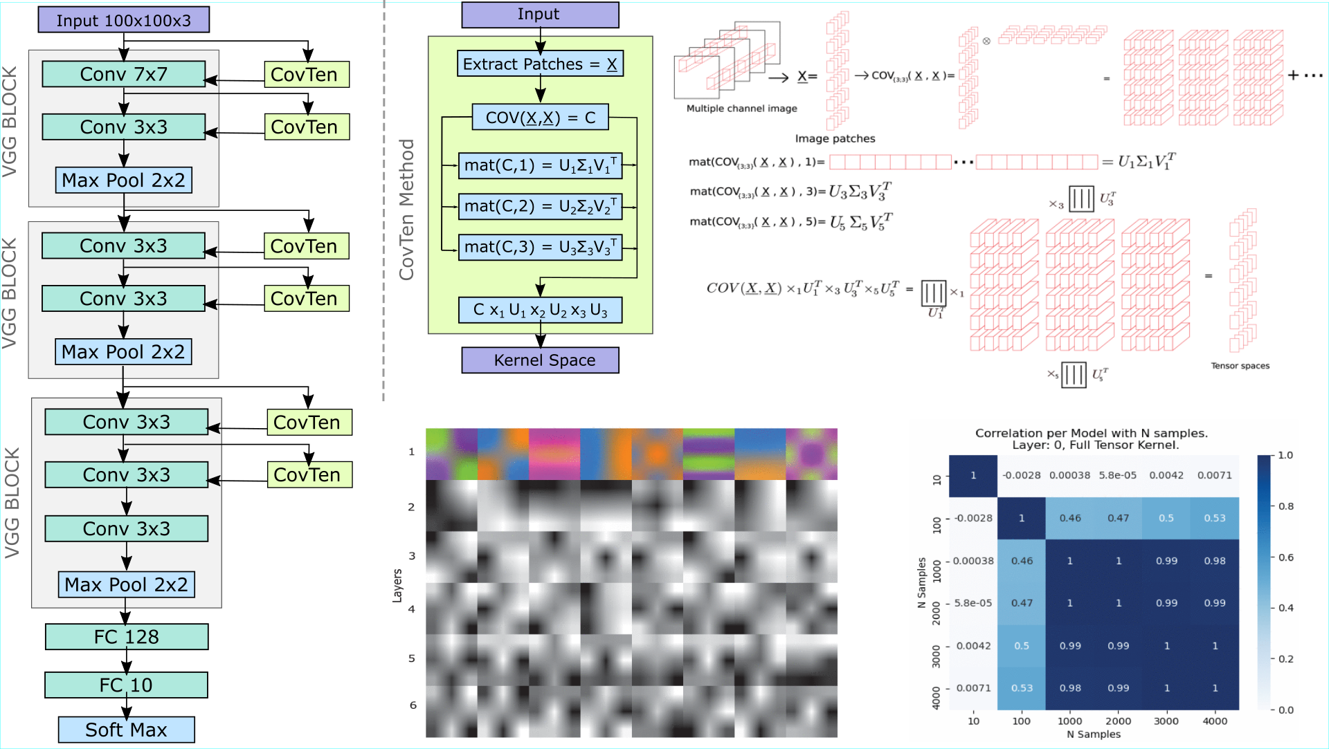 Convolutional Neural Network Feature Extraction Using Covariance Tensor Decomposition (Open Access)